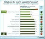 What is the easiest ap class